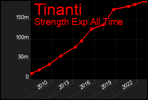 Total Graph of Tinanti