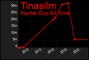 Total Graph of Tinasilm