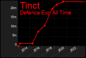 Total Graph of Tinct