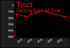 Total Graph of Tinct