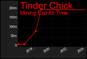 Total Graph of Tinder Chick