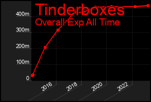 Total Graph of Tinderboxes