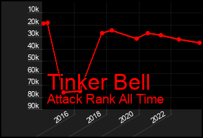 Total Graph of Tinker Bell