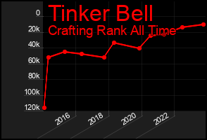 Total Graph of Tinker Bell