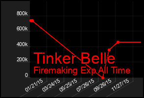 Total Graph of Tinker Belle