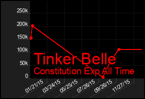 Total Graph of Tinker Belle
