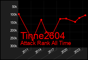 Total Graph of Tinne2604