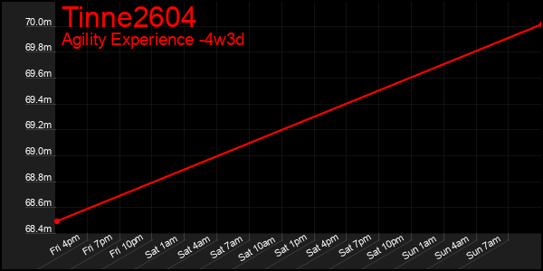 Last 31 Days Graph of Tinne2604