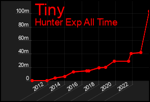 Total Graph of Tiny