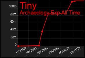 Total Graph of Tiny