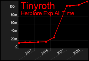 Total Graph of Tinyroth