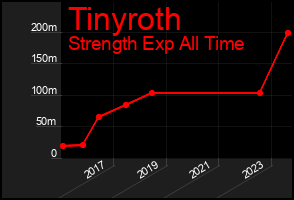 Total Graph of Tinyroth