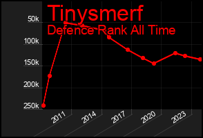 Total Graph of Tinysmerf