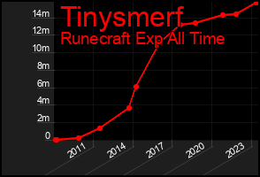 Total Graph of Tinysmerf
