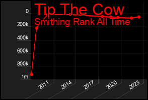 Total Graph of Tip The Cow