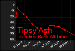Total Graph of Tipsy Ash