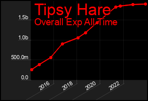 Total Graph of Tipsy Hare