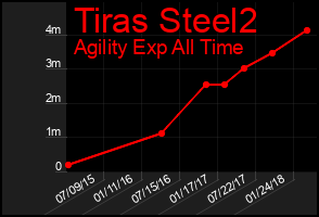 Total Graph of Tiras Steel2