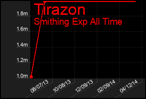Total Graph of Tirazon