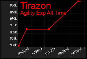 Total Graph of Tirazon