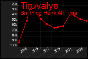 Total Graph of Tiruvalye