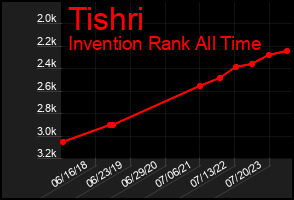 Total Graph of Tishri
