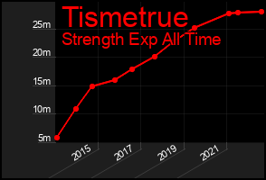 Total Graph of Tismetrue