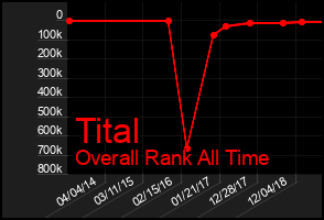 Total Graph of Tital