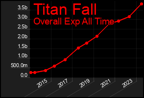Total Graph of Titan Fall