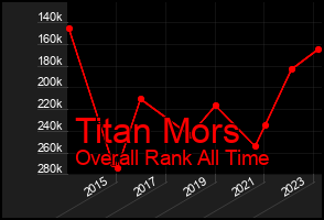 Total Graph of Titan Mors
