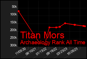 Total Graph of Titan Mors
