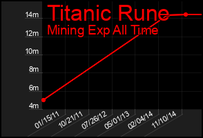 Total Graph of Titanic Rune