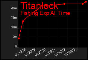 Total Graph of Titanlock