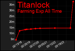 Total Graph of Titanlock