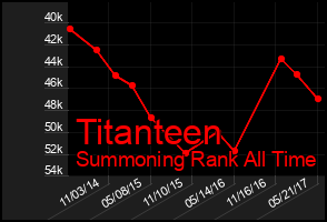 Total Graph of Titanteen