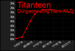 Total Graph of Titanteen