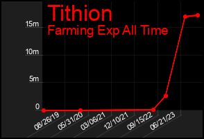 Total Graph of Tithion