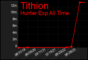 Total Graph of Tithion