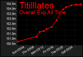 Total Graph of Titilllates