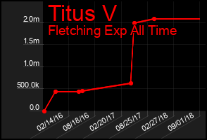 Total Graph of Titus V