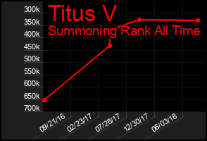 Total Graph of Titus V