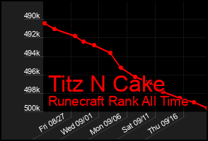 Total Graph of Titz N Cake