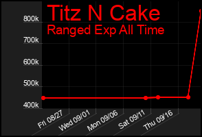 Total Graph of Titz N Cake
