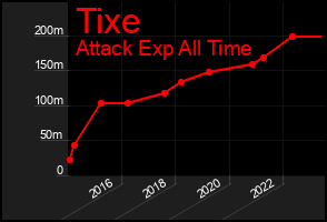 Total Graph of Tixe