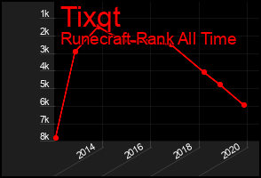 Total Graph of Tixqt