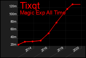 Total Graph of Tixqt