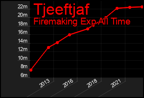 Total Graph of Tjeeftjaf