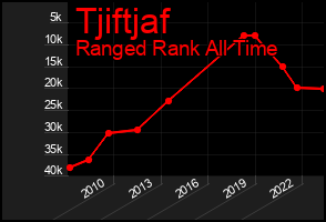 Total Graph of Tjiftjaf