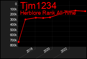 Total Graph of Tjm1234