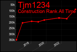 Total Graph of Tjm1234